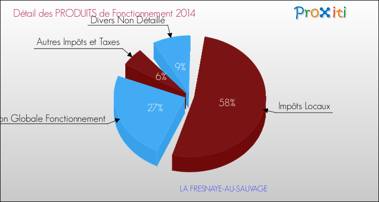 Décomposition du Budget de Fonctionnement 2014 de la commune de LA FRESNAYE-AU-SAUVAGE Budget de Fonctionnement 2014 pour la commune de LA FRESNAYE-AU-SAUVAGE