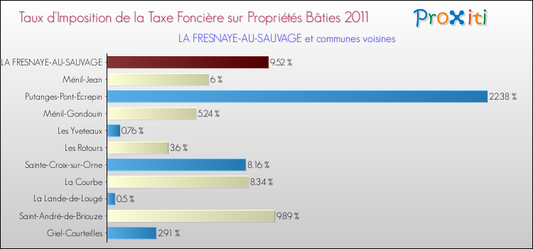 Taux d'imposition de la taxe foncière sur le bati 2011 pour LA FRESNAYE-AU-SAUVAGE et les communes proches Comparaison des taux d'imposition de la taxe foncière sur le bati 2011 pour LA FRESNAYE-AU-SAUVAGE et les communes voisines