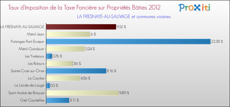 Taux d'imposition de la taxe foncière sur le bati 2012 pour LA FRESNAYE-AU-SAUVAGE et les communes proches Comparaison des taux d'imposition de la taxe foncière sur le bati 2012 pour LA FRESNAYE-AU-SAUVAGE et les communes voisines