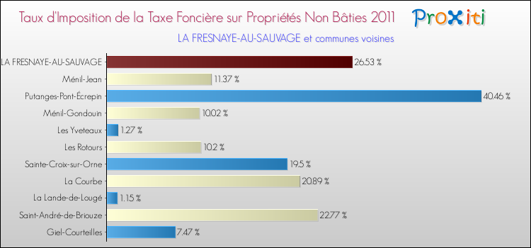 Taux d'imposition de la taxe foncière sur les immeubles et terrains non batis 2011 pour LA FRESNAYE-AU-SAUVAGE et les communes proches Comparaison des taux d'imposition de la taxe foncière sur les immeubles et terrains non batis 2011 pour LA FRESNAYE-AU-SAUVAGE et les communes voisines