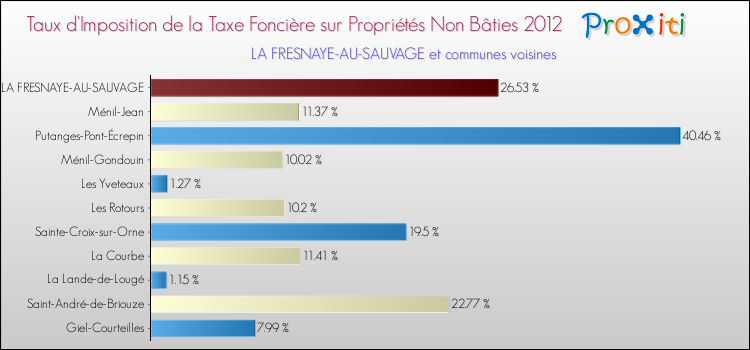 Taux d'imposition de la taxe foncière sur les immeubles et terrains non batis 2012 pour LA FRESNAYE-AU-SAUVAGE et les communes proches Comparaison des taux d'imposition de la taxe foncière sur les immeubles et terrains non batis 2012 pour LA FRESNAYE-AU-SAUVAGE et les communes voisines