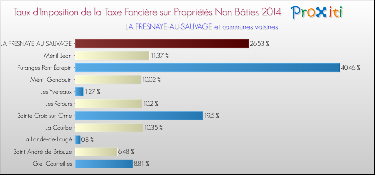 Taux d'imposition de la taxe foncière sur les immeubles et terrains non batis 2014 pour LA FRESNAYE-AU-SAUVAGE et les communes proches Comparaison des taux d'imposition de la taxe foncière sur les immeubles et terrains non batis 2014 pour LA FRESNAYE-AU-SAUVAGE et les communes voisines