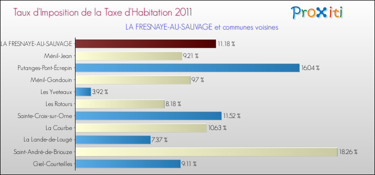 Taux d'imposition de la taxe d'habitation 2011 pour LA FRESNAYE-AU-SAUVAGE et les communes proches Comparaison des taux d'imposition de la taxe d'habitation 2011 pour LA FRESNAYE-AU-SAUVAGE et les communes voisines