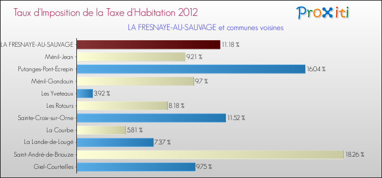 Taux d'imposition de la taxe d'habitation 2012 pour LA FRESNAYE-AU-SAUVAGE et les communes proches Comparaison des taux d'imposition de la taxe d'habitation 2012 pour LA FRESNAYE-AU-SAUVAGE et les communes voisines