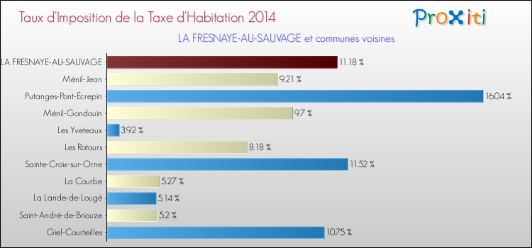 Taux d'imposition de la taxe d'habitation 2014 pour LA FRESNAYE-AU-SAUVAGE et les communes proches Comparaison des taux d'imposition de la taxe d'habitation 2014 pour LA FRESNAYE-AU-SAUVAGE et les communes voisines