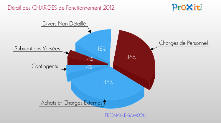 Décomposition des Charges de Fonctionnement 2012 de la commune de FRESNAY-LE-SAMSON Charges de Fonctionnement 2012 pour la commune de FRESNAY-LE-SAMSON