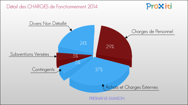 Décomposition des Charges de Fonctionnement 2014 de la commune de FRESNAY-LE-SAMSON Charges de Fonctionnement 2014 pour la commune de FRESNAY-LE-SAMSON