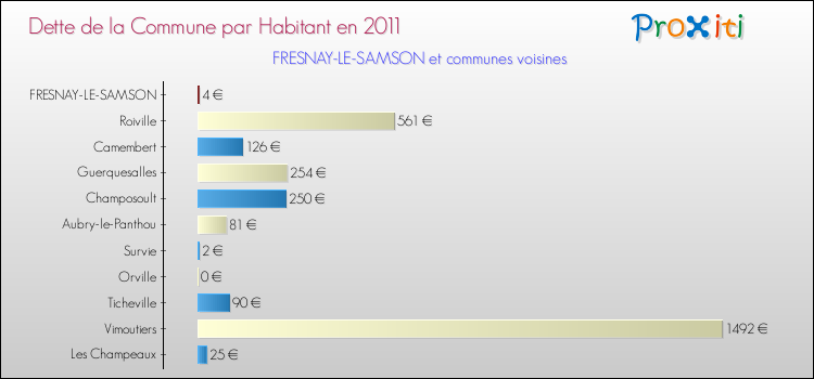Dette par habitant de la commune en 2011 pour FRESNAY-LE-SAMSON et les communes proches Comparaison de la dette par habitant de la commune en 2011 pour FRESNAY-LE-SAMSON et les communes voisines
