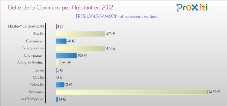 Dette par habitant de la commune en 2012 pour FRESNAY-LE-SAMSON et les communes proches Comparaison de la dette par habitant de la commune en 2012 pour FRESNAY-LE-SAMSON et les communes voisines