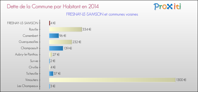 Dette par habitant de la commune en 2014 pour FRESNAY-LE-SAMSON et les communes proches Comparaison de la dette par habitant de la commune en 2014 pour FRESNAY-LE-SAMSON et les communes voisines