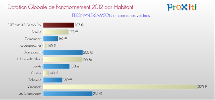 Montant des dotations globales de fonctionnement DGF par Habitant pour FRESNAY-LE-SAMSON et les communes proches Comparaison des des dotations globales de fonctionnement DGF par habitant pour FRESNAY-LE-SAMSON et les communes voisines