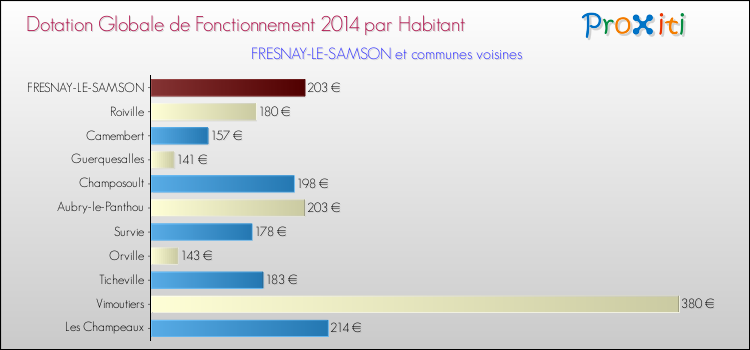 Montant des dotations globales de fonctionnement DGF par Habitant pour FRESNAY-LE-SAMSON et les communes proches en 2014. Comparaison des des dotations globales de fonctionnement DGF par habitant pour FRESNAY-LE-SAMSON et les communes voisines en 2014.