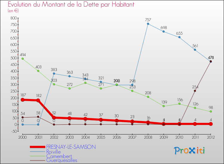 Evolution de la dette par habitant pour la commune de FRESNAY-LE-SAMSON et les communes proches de 2000 à 2012 Comparaison de la dette par habitant pour FRESNAY-LE-SAMSON et les communes voisines de 2000 à 2012