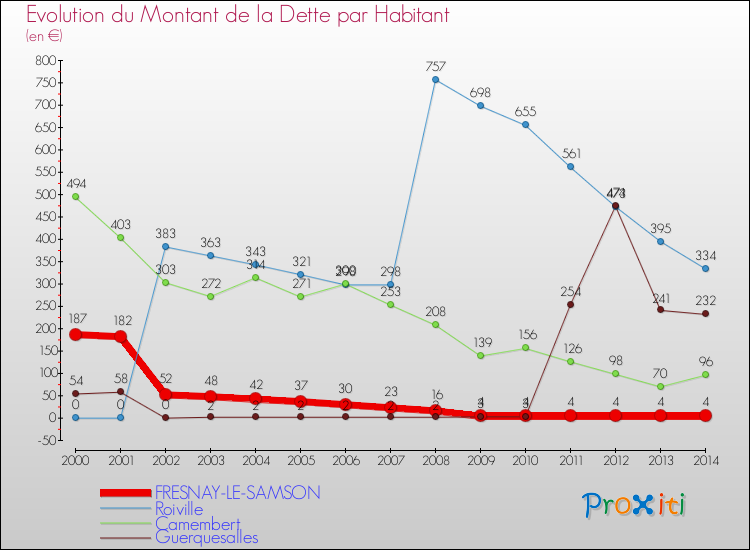 Evolution de la dette par habitant pour la commune de FRESNAY-LE-SAMSON et les communes proches de 2000 à 2014 Comparaison de la dette par habitant pour FRESNAY-LE-SAMSON et les communes voisines de 2000 à 2014