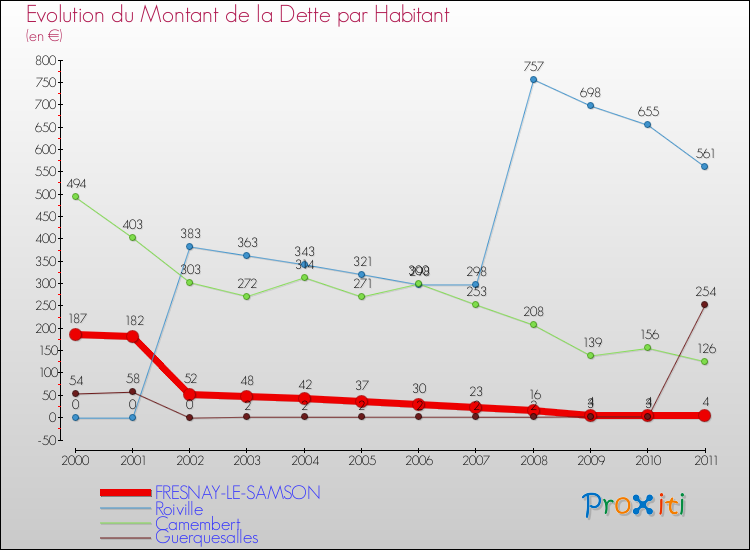 Evolution de la dette par habitant pour la commune de FRESNAY-LE-SAMSON et les communes proches Comparaison de la dette par habitant pour FRESNAY-LE-SAMSON et les communes voisines