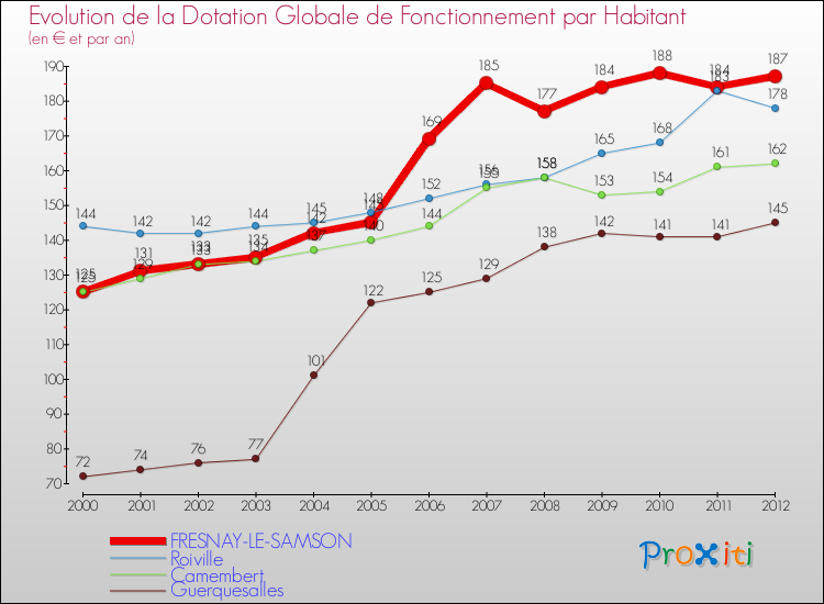 Evolution et montant de la dotation globale de fonctionnement par Habitant pour FRESNAY-LE-SAMSON et les communes proches Comparaison des dotations globales de fonctionnement par habitant pour FRESNAY-LE-SAMSON et les communes voisines