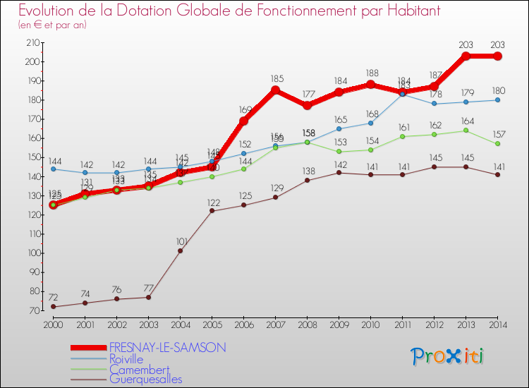Evolution et montant de la dotation globale de fonctionnement par Habitant pour FRESNAY-LE-SAMSON et les communes proches de 2000 à 2014. Comparaison des dotations globales de fonctionnement par habitant pour FRESNAY-LE-SAMSON et les communes voisines de 2000 à 2014.