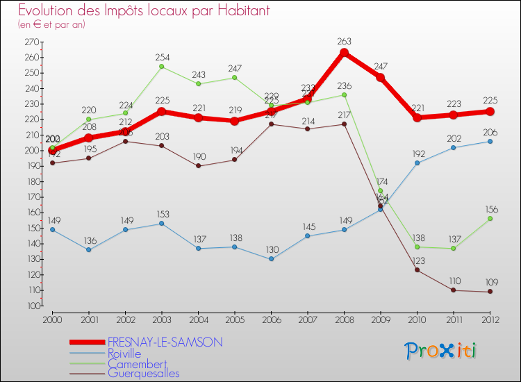 Evolution et montant des impôts locaux par Habitant pour FRESNAY-LE-SAMSON et les communes proches Comparaison des impôts locaux par habitant pour FRESNAY-LE-SAMSON et les communes voisines