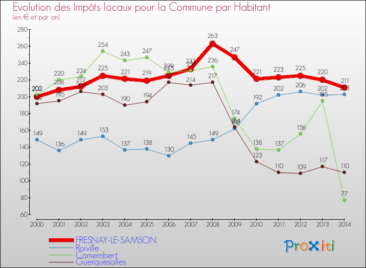 Evolution et montant des impôts locaux par Habitant pour FRESNAY-LE-SAMSON et les communes proches de 2000 à 2014 Comparaison des impôts locaux par habitant pour FRESNAY-LE-SAMSON et les communes voisines de 2000 à 2014