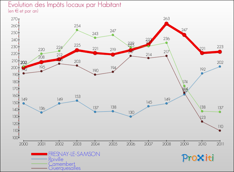 Evolution et montant des impôts locaux par Habitant pour FRESNAY-LE-SAMSON et les communes proches Comparaison des impôts locaux par habitant pour FRESNAY-LE-SAMSON et les communes voisines