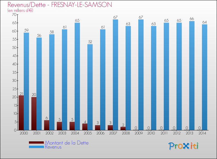 Evolution comparée de la dette et des revenus pour la commune de FRESNAY-LE-SAMSON de 2000 à 2014 Comparaison de la dette et des revenus pour FRESNAY-LE-SAMSON de 2000 à 2014