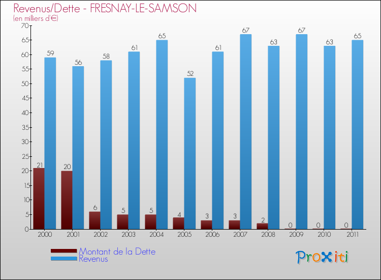 Evolution comparée de la dette et des revenus pour la commune de FRESNAY-LE-SAMSON de 2000 à 2011 Comparaison de la dette et des revenus pour FRESNAY-LE-SAMSON de 2000 à 2011
