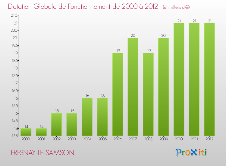 Evolution du montant de la Dotation Globale de Fonctionnement pour la commune de FRESNAY-LE-SAMSON de 2000 à 2012 Evolution du montant de la Dotation Globale de Fonctionnement pour FRESNAY-LE-SAMSON de 2000 à 2012
