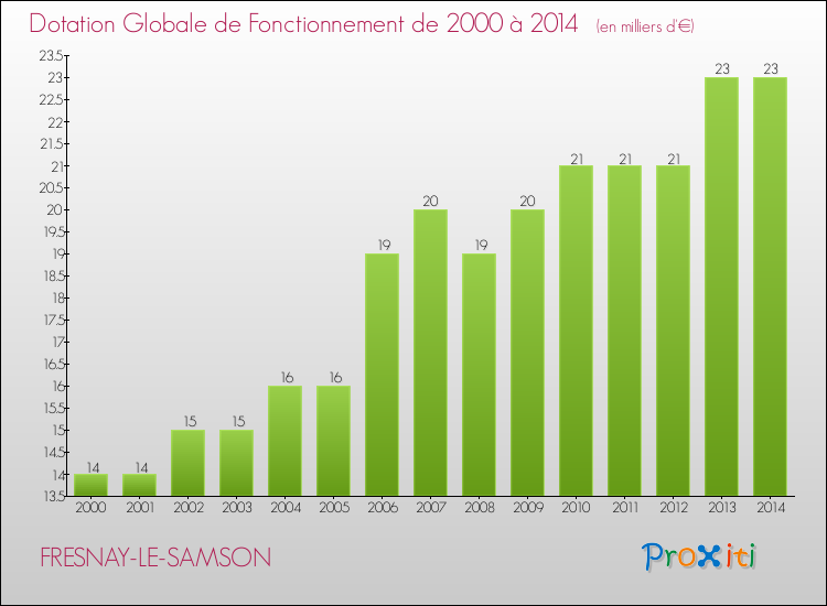 Evolution du montant de la Dotation Globale de Fonctionnement pour la commune de FRESNAY-LE-SAMSON de 2000 à 2014 Evolution du montant de la Dotation Globale de Fonctionnement pour FRESNAY-LE-SAMSON de 2000 à 2014