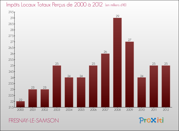 Evolution des Impôts Locaux pour la commune de FRESNAY-LE-SAMSON de 2000 à 2012 Evolution des Impôts Locaux pour FRESNAY-LE-SAMSON de 2000 à 2012