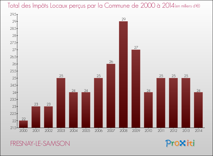 Evolution des Impôts Locaux pour la commune de FRESNAY-LE-SAMSON de 2000 à 2014 Evolution des Impôts Locaux pour FRESNAY-LE-SAMSON de 2000 à 2014