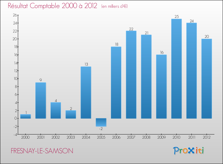 Evolution du résultat comptable pour la commune de FRESNAY-LE-SAMSON de 2000 à 2012 Evolution du résultat comptable pour FRESNAY-LE-SAMSON de 2000 à 2012