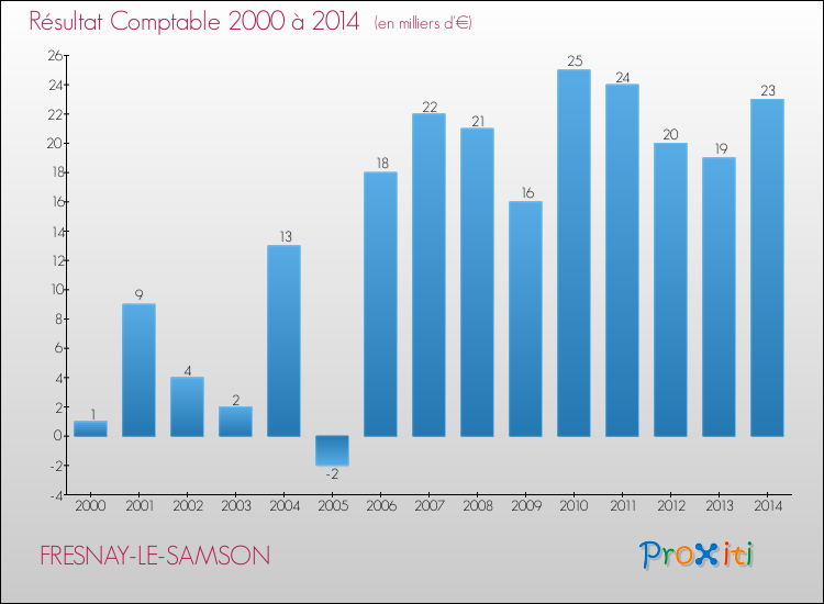 Evolution du résultat comptable pour la commune de FRESNAY-LE-SAMSON de 2000 à 2014 Evolution du résultat comptable pour FRESNAY-LE-SAMSON de 2000 à 2014