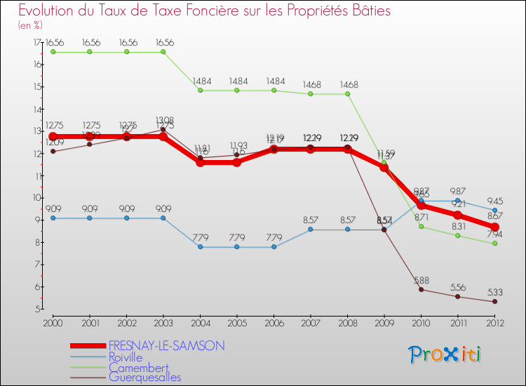 Evolution du taux de la taxe foncière sur le bati pour FRESNAY-LE-SAMSON et les communes proches de 2000 à 2012 Comparaison des taux de taxe foncière sur le bati pour FRESNAY-LE-SAMSON et les communes voisines de 2000 à 2012