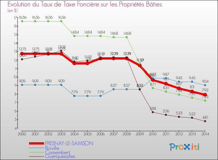 Evolution du taux de la taxe foncière sur le bati pour FRESNAY-LE-SAMSON et les communes proches de 2000 à 2014 Comparaison des taux de taxe foncière sur le bati pour FRESNAY-LE-SAMSON et les communes voisines de 2000 à 2014