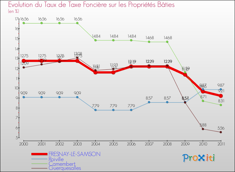 Evolution du taux de la taxe foncière sur le bati pour FRESNAY-LE-SAMSON et les communes proches Comparaison des taux de taxe foncière sur le bati pour FRESNAY-LE-SAMSON et les communes voisines
