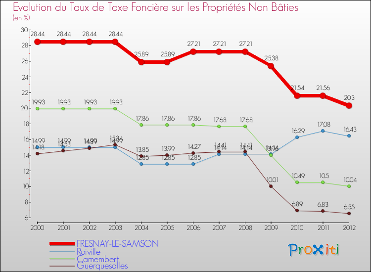 Evolution du taux de la taxe foncière sur les immeubles et terrains non batis pour FRESNAY-LE-SAMSON et les communes proches de 2000 à 2012 Comparaison des taux de la taxe foncière sur les immeubles et terrains non batis pour FRESNAY-LE-SAMSON et les communes voisines de 2000 à 2012