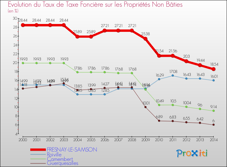 Evolution du taux de la taxe foncière sur les immeubles et terrains non batis pour FRESNAY-LE-SAMSON et les communes proches de 2000 à 2014 Comparaison des taux de la taxe foncière sur les immeubles et terrains non batis pour FRESNAY-LE-SAMSON et les communes voisines de 2000 à 2014