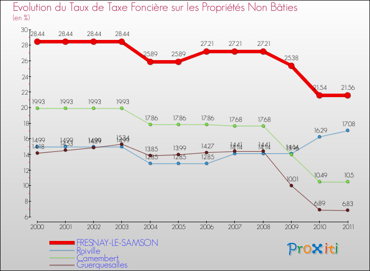 Evolution du taux de la taxe foncière sur les immeubles et terrains non batis pour FRESNAY-LE-SAMSON et les communes proches Comparaison des taux de la taxe foncière sur les immeubles et terrains non batis pour FRESNAY-LE-SAMSON et les communes voisines