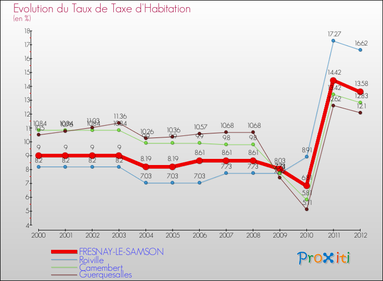 Evolution du taux de la taxe d'habitation pour FRESNAY-LE-SAMSON et les communes proches Comparaison des taux de la taxe d'habitation pour FRESNAY-LE-SAMSON et les communes voisines
