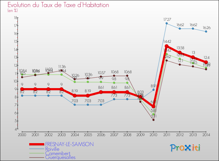 Evolution du taux de la taxe d'habitation pour FRESNAY-LE-SAMSON et les communes proches de 2000 à 2014 Comparaison des taux de la taxe d'habitation pour FRESNAY-LE-SAMSON et les communes voisines de 2000 à 2014