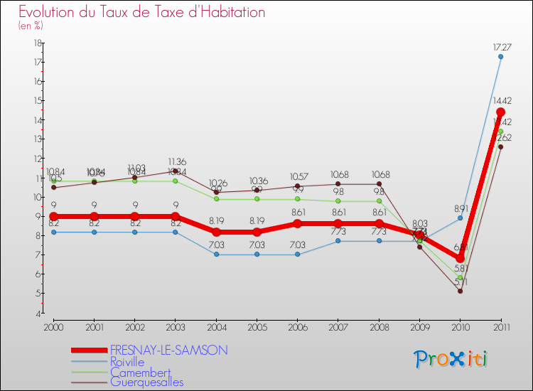 Evolution du taux de la taxe d'habitation pour FRESNAY-LE-SAMSON et les communes proches Comparaison des taux de la taxe d'habitation pour FRESNAY-LE-SAMSON et les communes voisines