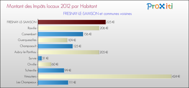Montant des impôts locaux par Habitant pour FRESNAY-LE-SAMSON et les communes proches Comparaison des impôts locaux par habitant pour FRESNAY-LE-SAMSON et les communes voisines