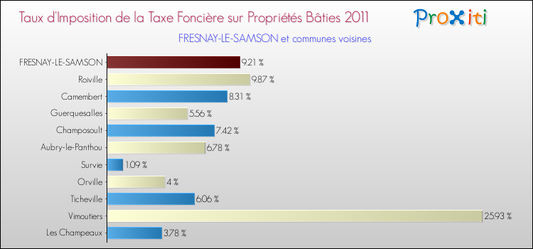 Taux d'imposition de la taxe foncière sur le bati 2011 pour FRESNAY-LE-SAMSON et les communes proches Comparaison des taux d'imposition de la taxe foncière sur le bati 2011 pour FRESNAY-LE-SAMSON et les communes voisines