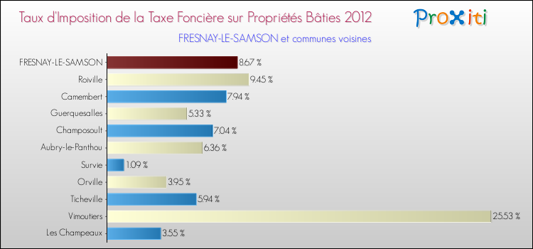 Taux d'imposition de la taxe foncière sur le bati 2012 pour FRESNAY-LE-SAMSON et les communes proches Comparaison des taux d'imposition de la taxe foncière sur le bati 2012 pour FRESNAY-LE-SAMSON et les communes voisines