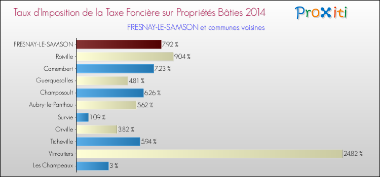 Taux d'imposition de la taxe foncière sur le bati 2014 pour FRESNAY-LE-SAMSON et les communes proches Comparaison des taux d'imposition de la taxe foncière sur le bati 2014 pour FRESNAY-LE-SAMSON et les communes voisines