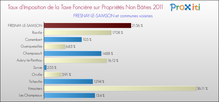 Taux d'imposition de la taxe foncière sur les immeubles et terrains non batis 2011 pour FRESNAY-LE-SAMSON et les communes proches Comparaison des taux d'imposition de la taxe foncière sur les immeubles et terrains non batis 2011 pour FRESNAY-LE-SAMSON et les communes voisines