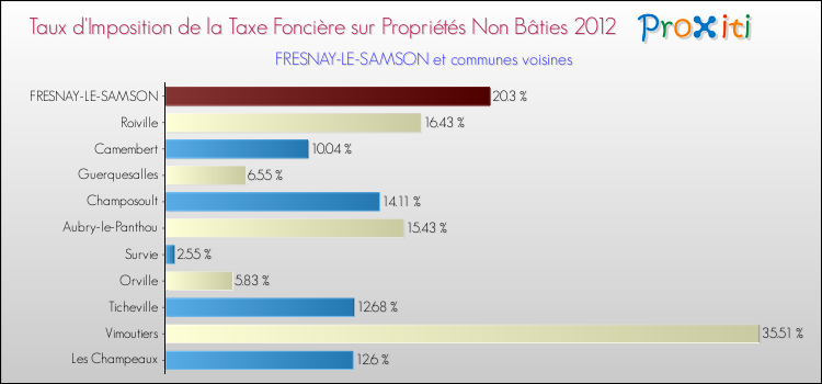 Taux d'imposition de la taxe foncière sur les immeubles et terrains non batis 2012 pour FRESNAY-LE-SAMSON et les communes proches Comparaison des taux d'imposition de la taxe foncière sur les immeubles et terrains non batis 2012 pour FRESNAY-LE-SAMSON et les communes voisines