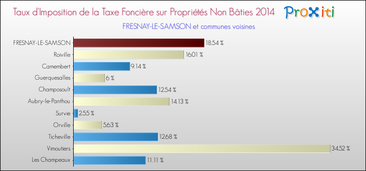 Taux d'imposition de la taxe foncière sur les immeubles et terrains non batis 2014 pour FRESNAY-LE-SAMSON et les communes proches Comparaison des taux d'imposition de la taxe foncière sur les immeubles et terrains non batis 2014 pour FRESNAY-LE-SAMSON et les communes voisines