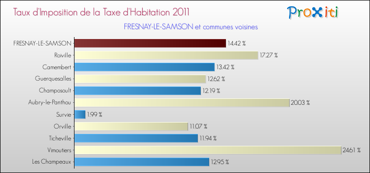 Taux d'imposition de la taxe d'habitation 2011 pour FRESNAY-LE-SAMSON et les communes proches Comparaison des taux d'imposition de la taxe d'habitation 2011 pour FRESNAY-LE-SAMSON et les communes voisines