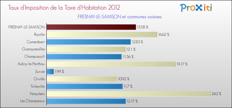 Taux d'imposition de la taxe d'habitation 2012 pour FRESNAY-LE-SAMSON et les communes proches Comparaison des taux d'imposition de la taxe d'habitation 2012 pour FRESNAY-LE-SAMSON et les communes voisines